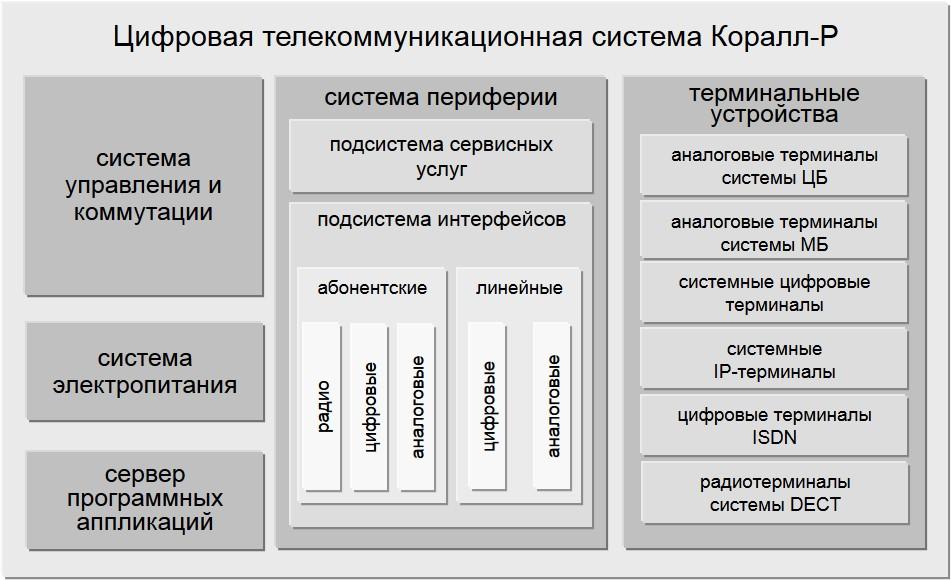 Аппаратная структура Коралл-Р